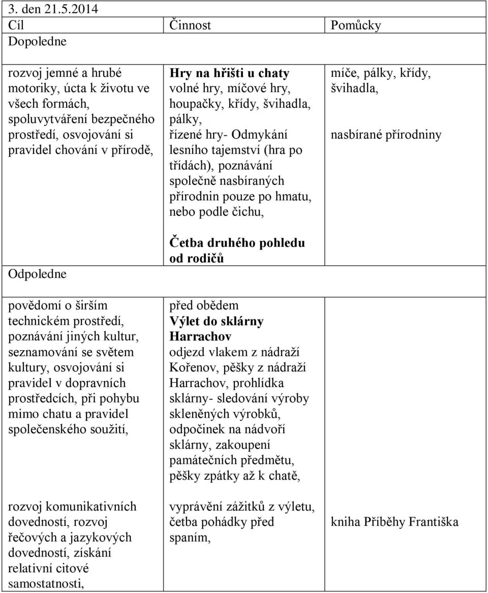 jiných kultur, seznamování se světem kultury, osvojování si pravidel v dopravních prostředcích, při pohybu mimo chatu a pravidel rozvoj komunikativních dovedností, rozvoj řečových a jazykových