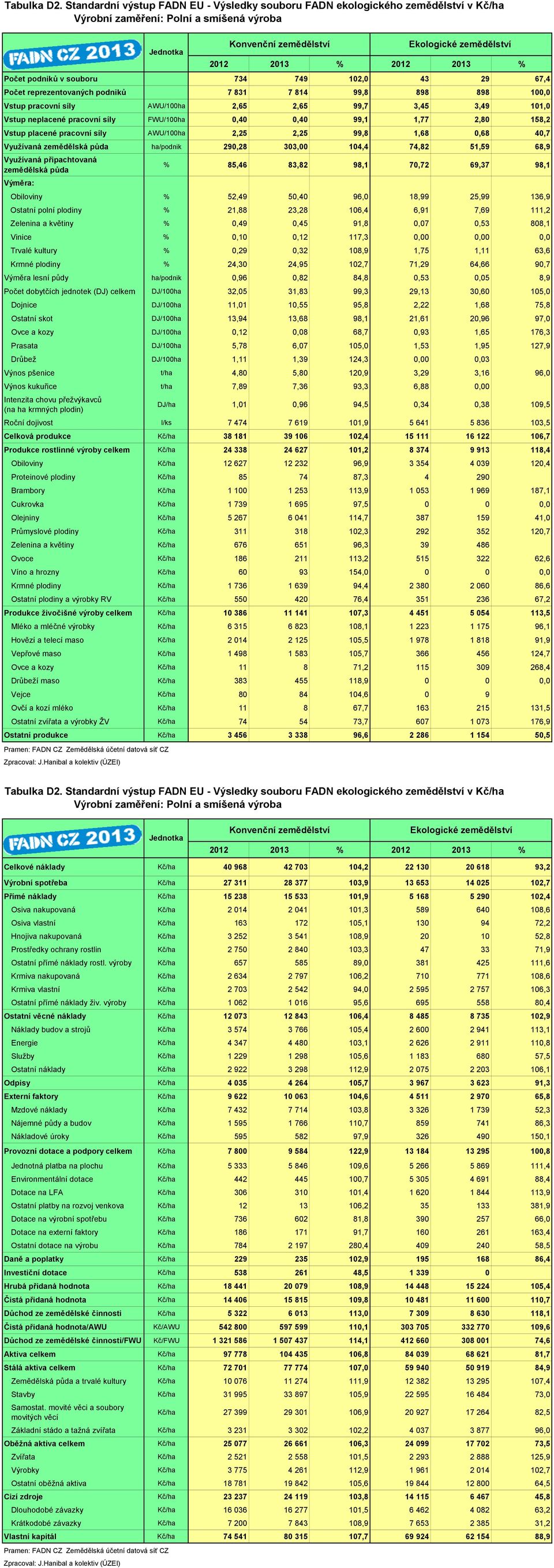 831 7 814 99,8 898 898 100,0 Vstup pracovní síly AWU/100ha 2,65 2,65 99,7 3,45 3,49 101,0 Vstup neplacené pracovní síly FWU/100ha 0,40 0,40 99,1 1,77 2,80 158,2 Vstup placené pracovní síly AWU/100ha