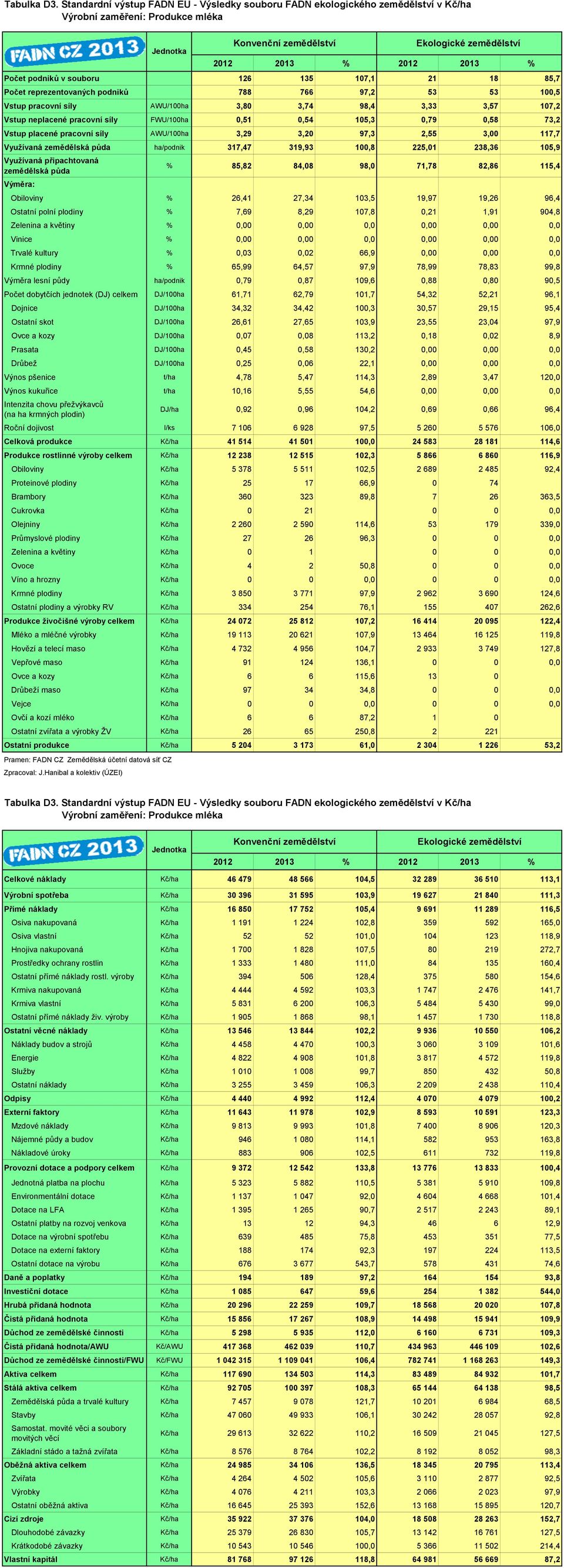 97,2 53 53 100,5 Vstup pracovní síly AWU/100ha 3,80 3,74 98,4 3,33 3,57 107,2 Vstup neplacené pracovní síly FWU/100ha 0,51 0,54 105,3 0,79 0,58 73,2 Vstup placené pracovní síly AWU/100ha 3,29 3,20