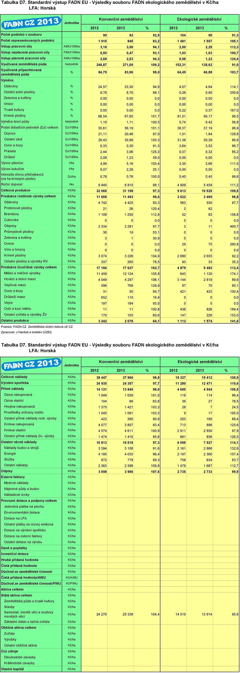 Vstup pracovní síly AWU/100ha 3,18 3,00 94,1 2,00 2,25 112,3 Vstup neplacené pracovní síly FWU/100ha 0,50 0,47 93,1 1,03 1,03 100,7 Vstup placené pracovní síly AWU/100ha 2,68 2,53 94,3 0,98 1,22