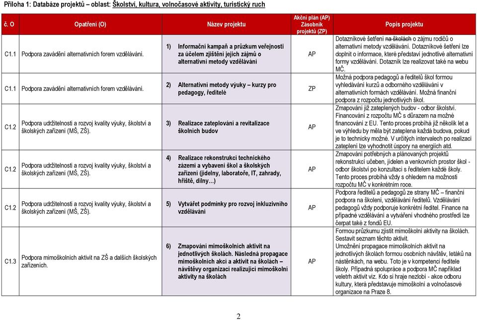 1) Informační kampaň a průzkum veřejnosti za účelem zjištění jejich zájmů o alternativní metody vzdělávání 2) Alternativní metody výuky kurzy pro pedagogy, ředitelé 3) Realizace zateplování a