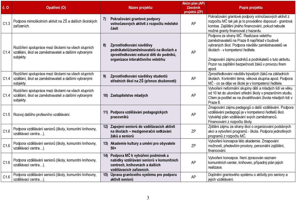 C1.5 Rozvoj dalšího profesního vzdělávání. C1.6 C1.6 C1.6 C1.6 Podpora vzdělávání seniorů (školy, komunitní knihovny, vzdělávací centra ).