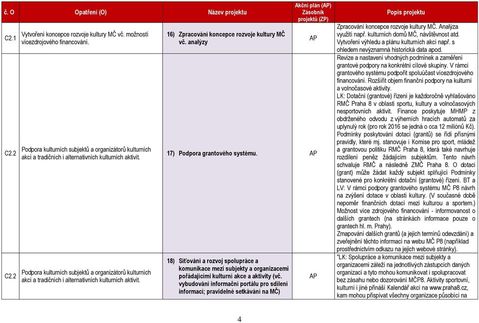 16) Zpracování koncepce rozvoje kultury MČ vč. analýzy Akční plán () 17) Podpora grantového systému.