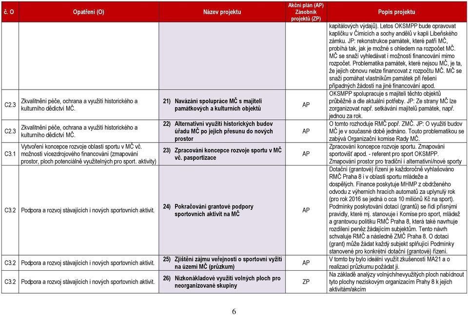 C3.2 Podpora a rozvoj stávajících i nových sportovních aktivit.