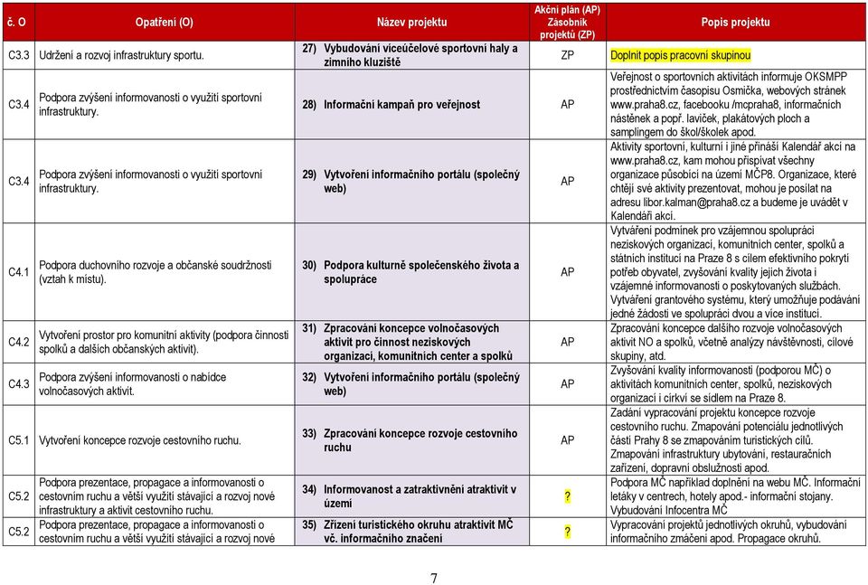 Vytvoření prostor pro komunitní aktivity (podpora činnosti spolků a dalších občanských aktivit). Podpora zvýšení informovanosti o nabídce volnočasových aktivit. C5.