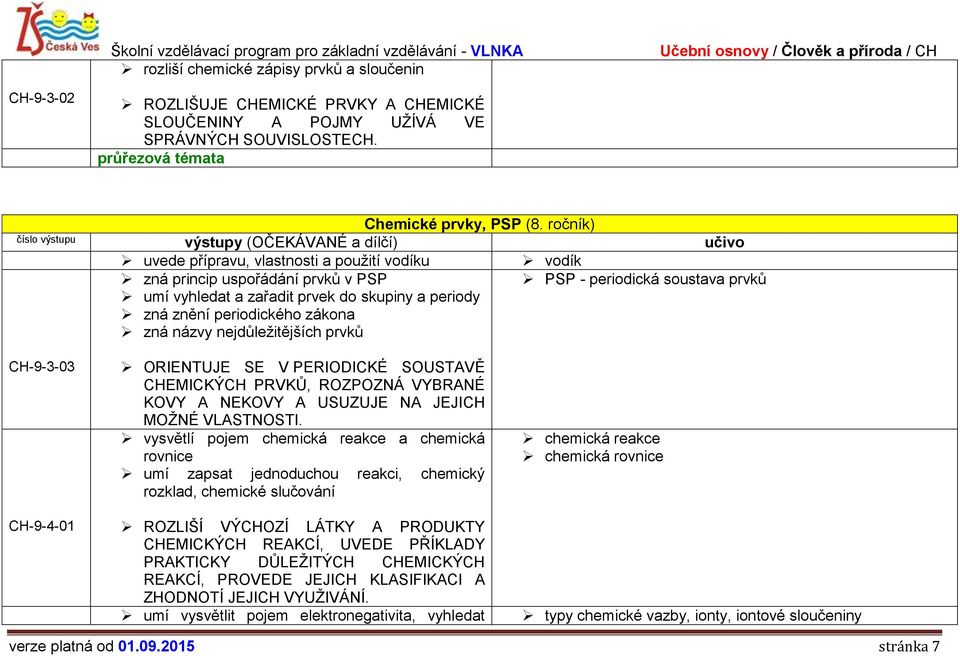 zákona zná názvy nejdůležitějších prvků CH-9-3-03 CH-9-4-01 ORIENTUJE SE V PERIODICKÉ SOUSTAVĚ CHEMICKÝCH PRVKŮ, ROZPOZNÁ VYBRANÉ KOVY A NEKOVY A USUZUJE NA JEJICH MOŽNÉ VLASTNOSTI.