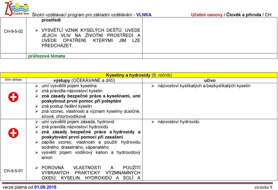 zná postup ředění kyselin zná vzorec, vlastnosti a význam kyseliny dusičné, sírové, chlorovodíkové umí vysvětlit pojem zásada, hydroxid názvosloví hydroxidů zná pravidla názvosloví hydroxidů zná