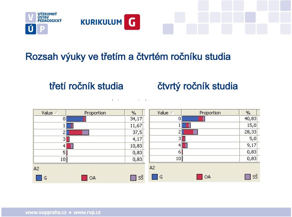 ročníku studia třetí