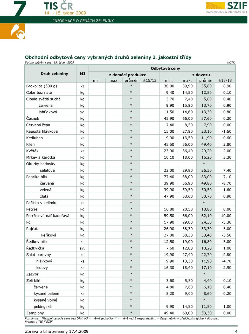 průměr ±15/13 Brokolice (500 g) ks * 30,00 39,90 35,80 8,90 Celer bez natě kg * 9,40 14,50 12,50 0,10 Cibule světlá suchá kg * 3,70 7,40 5,80 0,40 červená kg * 9,90 15,80 13,70 0,90 lahůdková sv.