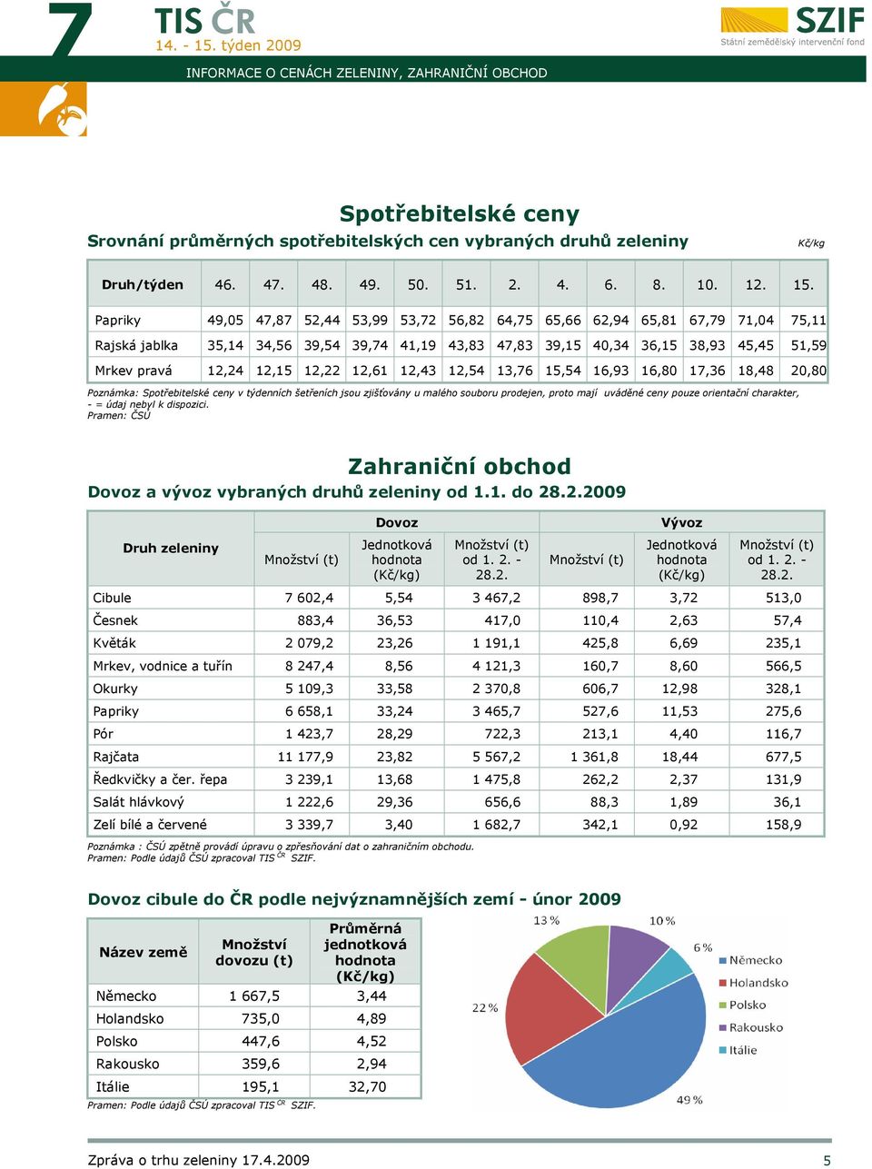 12,15 12,22 12,61 12,43 12,54 13,76 15,54 16,93 16,80 17,36 18,48 20,80 Poznámka: Spotřebitelské ceny v týdenních šetřeních jsou zjišťovány u malého souboru prodejen, proto mají uváděné ceny pouze