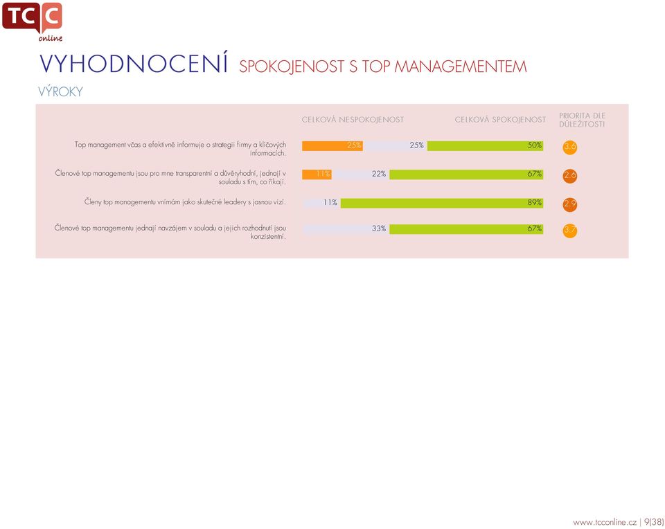 6 Členové top managementu jsou pro mne transparentní a důvěryhodní, jednají v souladu s tím, co říkají. 11% 22% 67% 2.