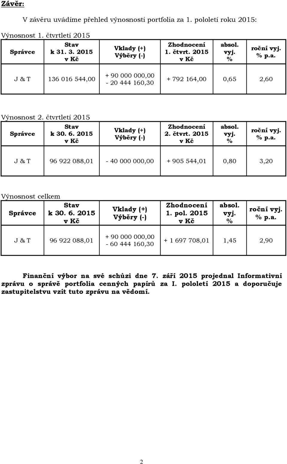vyj. % roční vyj. % p.a. J & T 96 922 088,01-40 000 000,00 + 905 544,01 0,80 3,20 Výnosnost celkem Stav Správce k 30. 6. 2015 Vklady (+) Výběry (-) Zhodnocení 1. pol. 2015 absol. vyj. % roční vyj. % p.a. J & T 96 922 088,01 + 90 000 000,00-60 444 160,30 + 1 697 708,01 1,45 2,90 Finanční výbor na své schůzi dne 7.