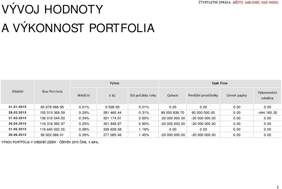 2015 136 016 544.00 0.34% 501 174.91 0.65% -20 000 000.00-20 000 000.00 0.00 0.00 30.04.2015 116 318 392.97 0.25% 301 848.97 0.90% -20 000 000.00-20 000 000.00 0.00 0.00 31.05.