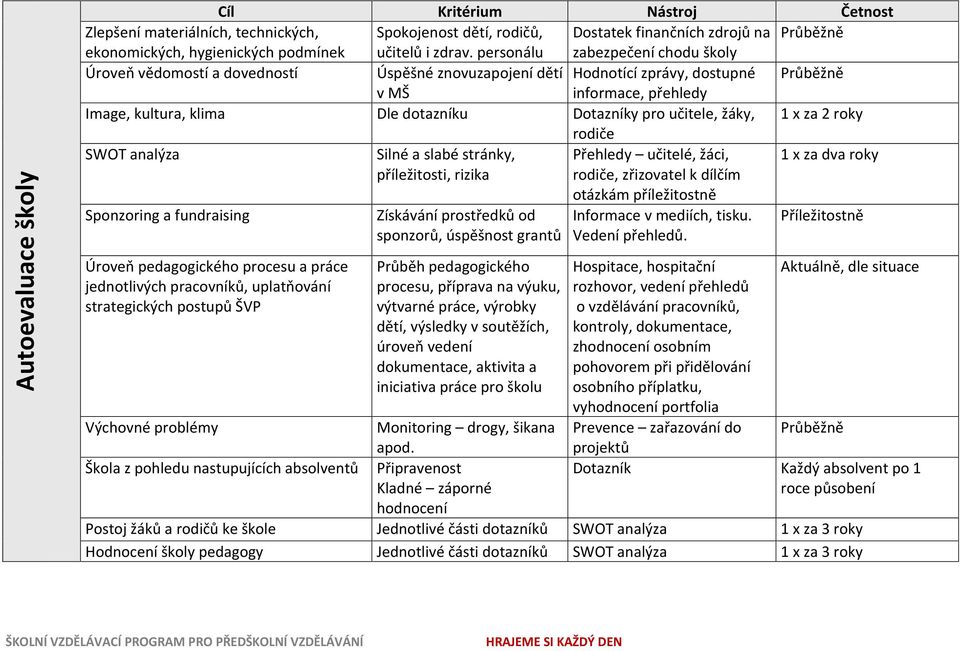 personálu zabezpečení chodu školy Úroveň vědomostí a dovedností Úspěšné znovuzapojení dětí Hodnotící zprávy, dostupné Průběžně v MŠ informace, přehledy Image, kultura, klima Dle dotazníku Dotazníky