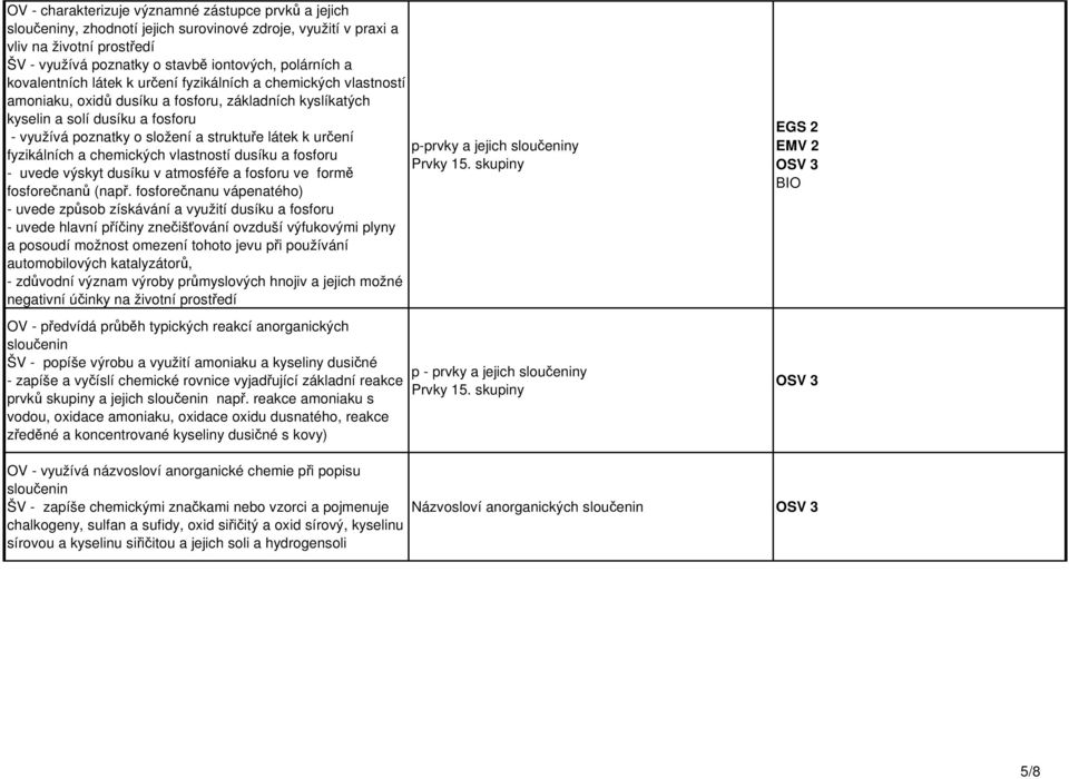 fosforečnanu vápenatého) - uvede způsob získávání a využití dusíku a fosforu - uvede hlavní příčiny znečišťování ovzduší výfukovými plyny a posoudí možnost omezení tohoto jevu při používání