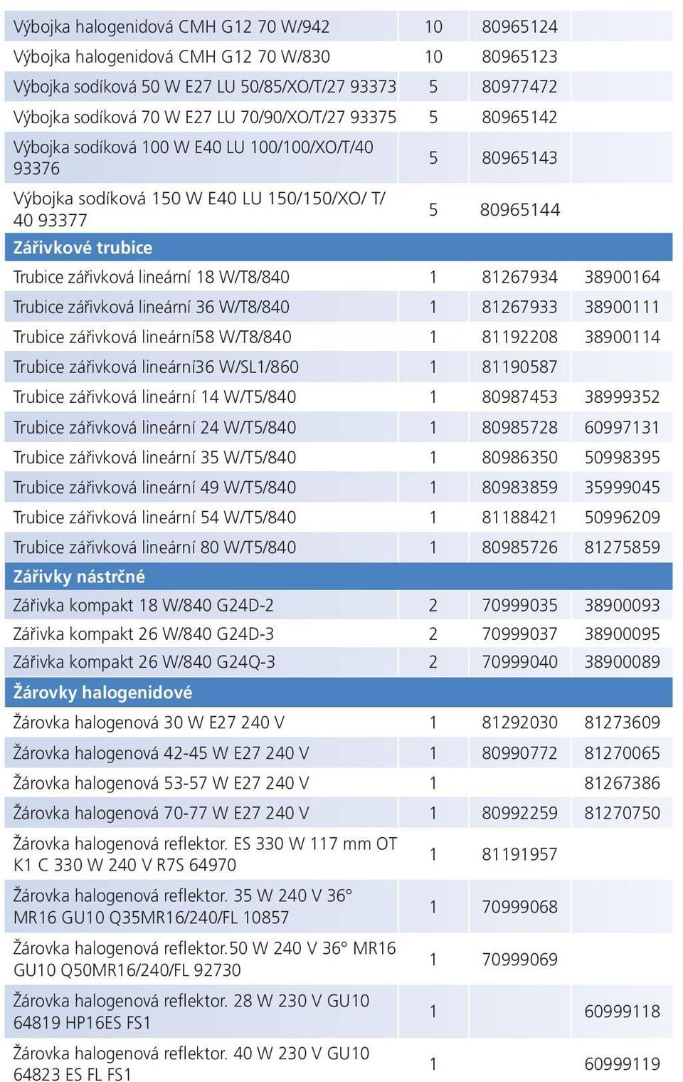 lineární 18 W/T8/840 1 81267934 38900164 Trubice zářivková lineární 36 W/T8/840 1 81267933 38900111 Trubice zářivková lineární58 W/T8/840 1 81192208 38900114 Trubice zářivková lineární36 W/SL1/860 1