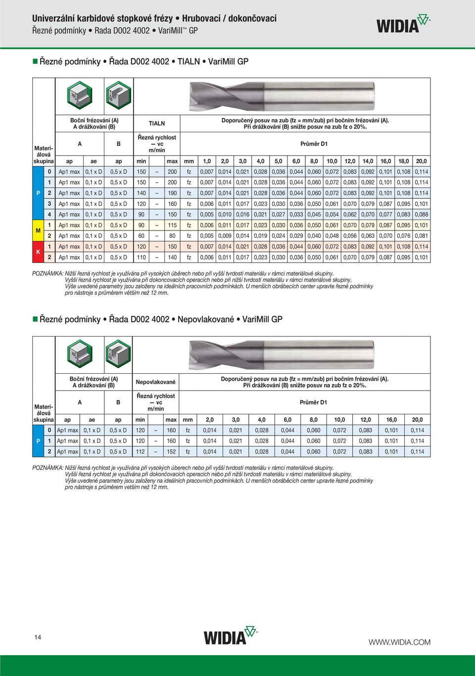 Průměr D1 ap ae ap min max mm 1,0 2,0 3,0 4,0 5,0 6,0 8,0 10,0 12,0 14,0 16,0 18,0 20,0 0 0,1 x D 0,5 x D 150 200 fz 0,007 0,014 0,021 0,028 0,036 0,044 0,060 0,072 0,083 0,092 0,101 0,108 0,114 1