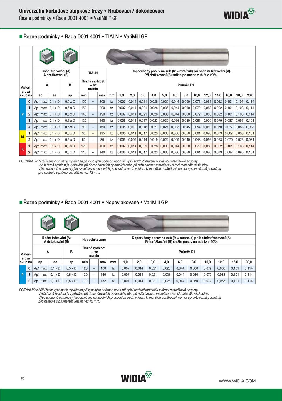 Průměr D1 ap ae ap min max mm 1,0 2,0 3,0 4,0 5,0 6,0 8,0 10,0 12,0 14,0 16,0 18,0 20,0 0 0,1 x D 0,5 x D 150 200 fz 0,007 0,014 0,021 0,028 0,036 0,044 0,060 0,072 0,083 0,092 0,101 0,108 0,114 1