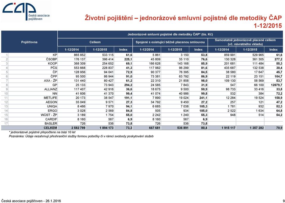 návratného vkladu) 1-12/2014 Index 1-12/2014 Index 1-12/2014 Index 1 KP 865 852 533 115 61,6 5 861 3 150 53,8 859 991 529 965 61,6 2 ČSOBP 176 137 396 414 225,1 45 809 35 110 76,6 130 328 361 305