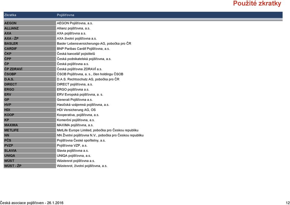 BP ČSOB Pojišťovna, a. s., člen holdingu ČSOB D.A.S. D.A.S. Rechtsschutz AG, pobočka pro ČR DIRECT DIRECT pojišťovna, a.s. ERGO ERGO pojišťovna a.s. ERV ERV Evropská pojišťovna, a. s. GP Generali Pojišťovna a.