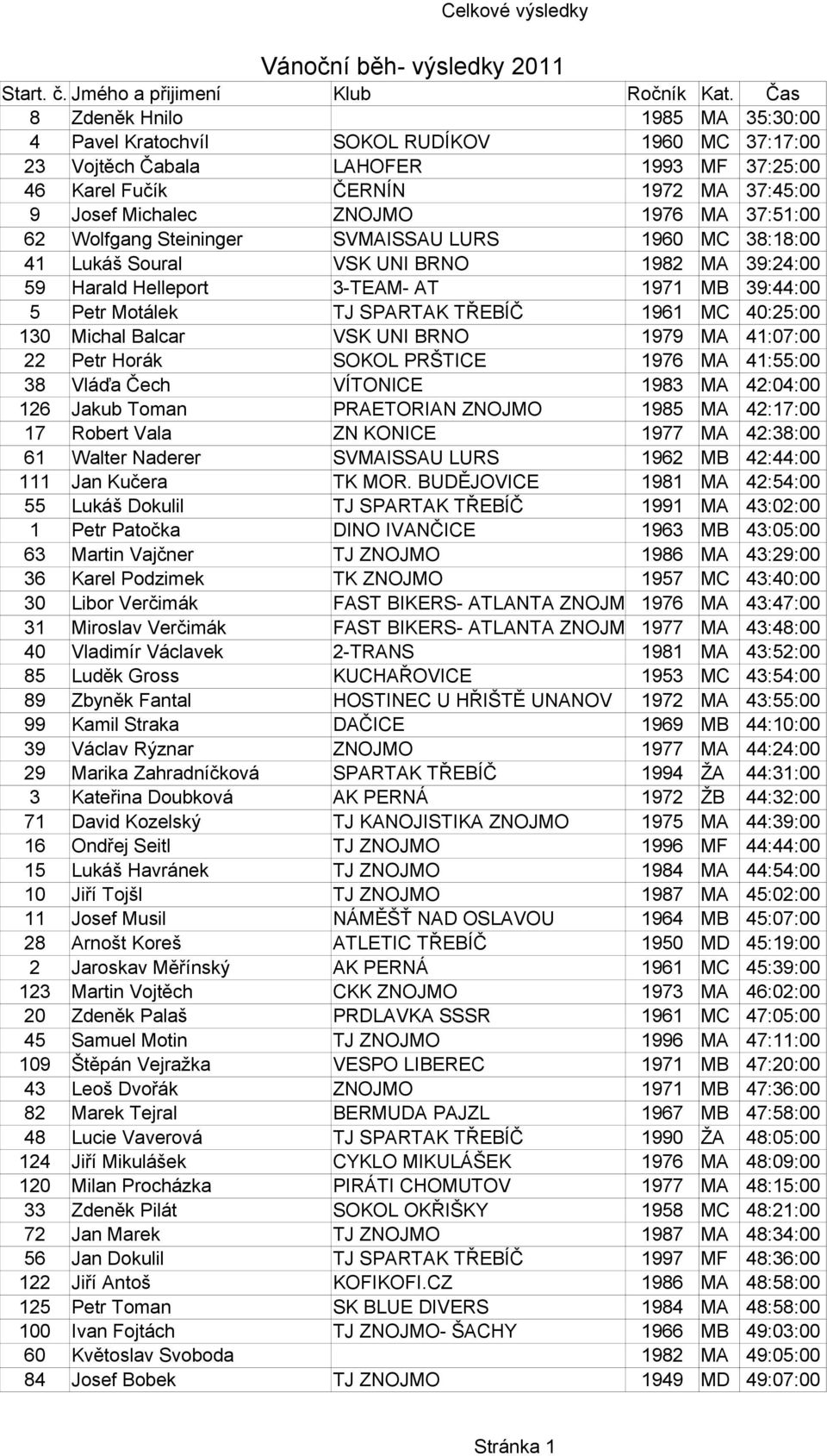 37:51:00 62 Wolfgang Steininger SVMAISSAU LURS 1960 MC 38:18:00 41 Lukáš Soural VSK UNI BRNO 1982 MA 39:24:00 59 Harald Helleport 3-TEAM- AT 1971 MB 39:44:00 5 Petr Motálek TJ SPARTAK TŘEBÍČ 1961 MC