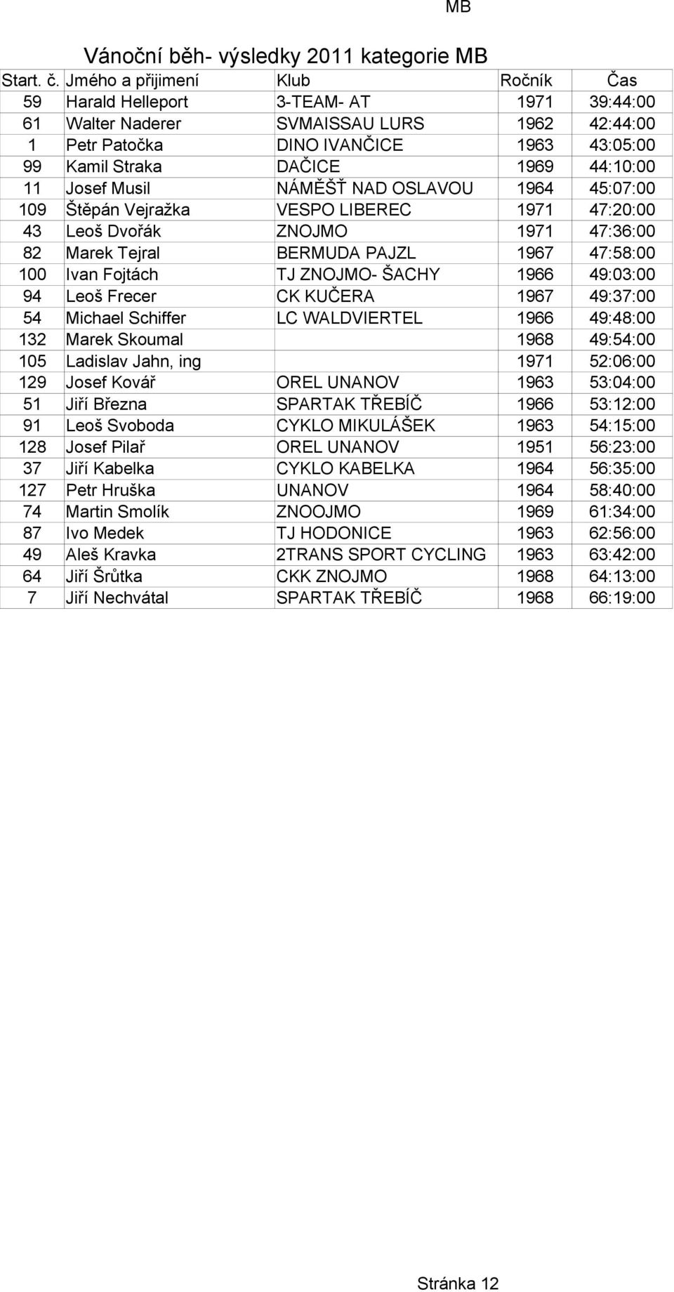 BERMUDA PAJZL 1967 47:58:00 100 Ivan Fojtách TJ ZNOJMO- ŠACHY 1966 49:03:00 94 Leoš Frecer CK KUČERA 1967 49:37:00 54 Michael Schiffer LC WALDVIERTEL 1966 49:48:00 132 Marek Skoumal 1968 49:54:00 105