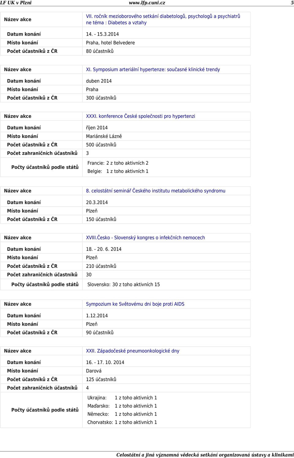 konference České společnosti pro hypertenzi Datum konání říjen 2014 Mariánské Lázně 500 účastníků Počet zahraničních účastníků 3 Francie: 2 z toho aktivních 2 Belgie: 1 z toho aktivních 1 8.