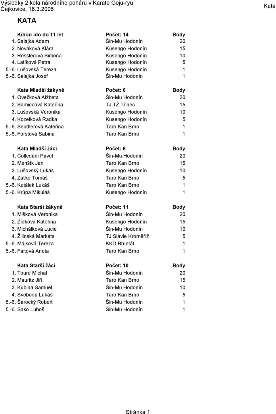 Kozelková Radka Kusengo Hodonín.-6. Sendlerová Kateřina Taro Kan Brno.-6. Forstová Sabina Taro Kan Brno Kata Mladší žáci Počet: 6. Colledani Pavel 2. Menšík Jan Taro Kan Brno 3.