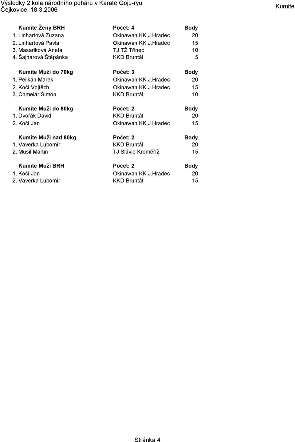 Kočí Vojtěch Okinawan KK J.Hradec 3. Chmelár Šimon KKD Bruntál 0 Muži do 80kg. Dvořák David KKD Bruntál 2. Kočí Jan Okinawan KK J.