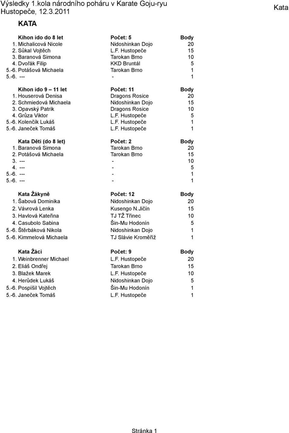 Grůza Viktor L.F. Hustopeče 5 5.-6. Kolenčík Lukáš L.F. Hustopeče 1 5.-6. Janeček Tomáš L.F. Hustopeče 1 Kata Děti (do 8 let) Počet: 2 Body 1. Baranová Simona Tarokan Brno 20 2.