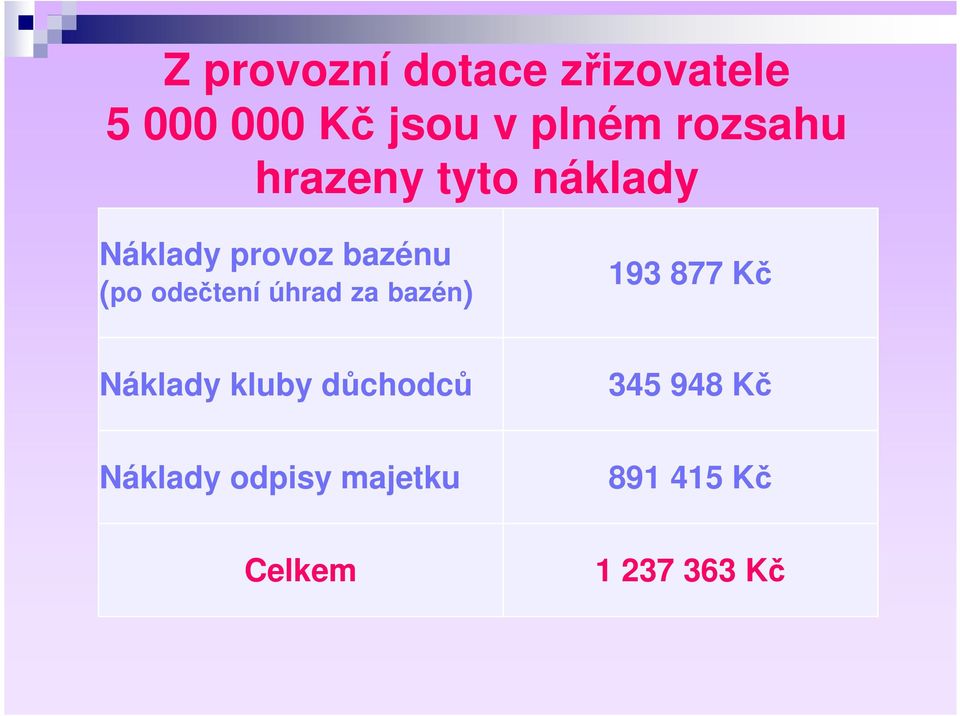 odečtení úhrad za bazén) 193 877 Kč Náklady kluby důchodců