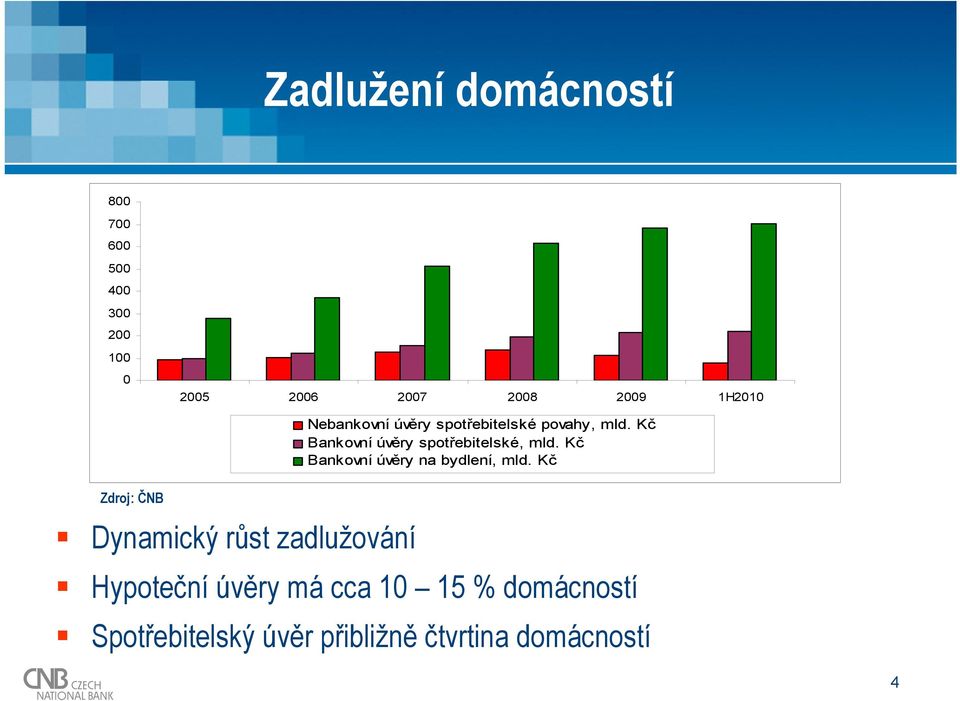 mld. Kč Bankovní úvěry spotřebitelské, mld. Kč Bankovní úvěry na bydlení, mld.