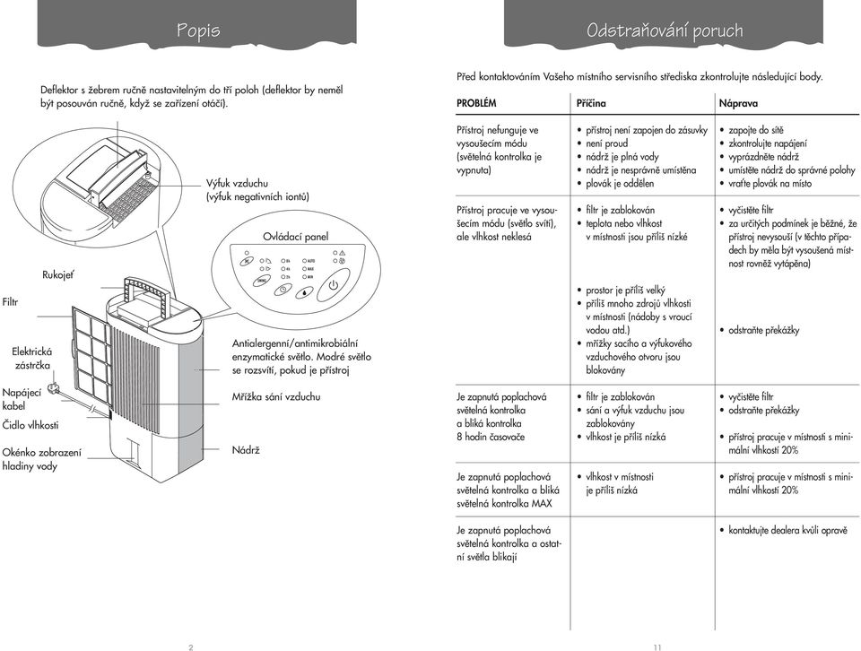 PROBLÉM Pfiíãina Náprava Filtr Elektrická zástrãka RukojeÈ V fuk vzduchu (v fuk negativních iontû) Ovládací panel Antialergenní/antimikrobiální enzymatické svûtlo.
