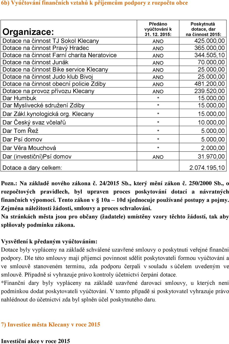 000,00 Dotace na činnost Judo klub Bivoj ANO 25.000,00 Dotace na činnost obecní policie Zdiby ANO 481.200,00 Dotace na provoz přívozu Klecany ANO 239.520,00 Dar Humbuk * 15.