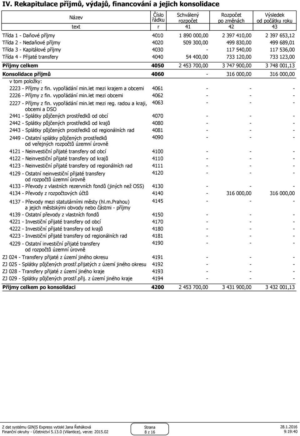 120,00 733 123,00 Příjmy celkem 4050 2 453 700,00 3 747 900,00 3 748 001,13 Konsolidace příjmů 4060-316 000,00 316 000,00 v tom položky: 2223 - Příjmy z fin. vypořádání min.