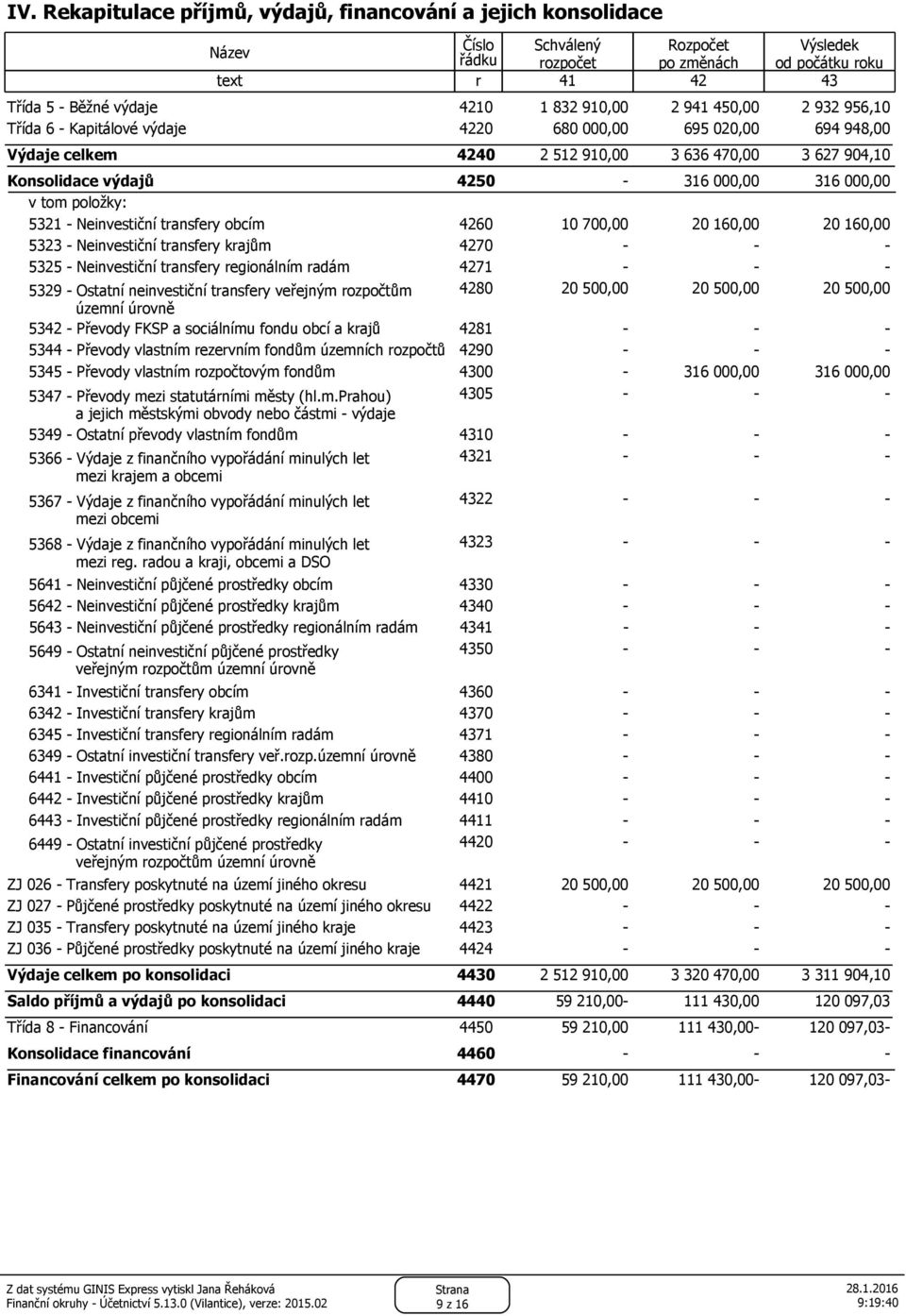 000,00 v tom položky: 5321 - Neinvestiční transfery obcím 4260 10 700,00 20 160,00 20 160,00 5323 - Neinvestiční transfery krajům 4270-5325 - Neinvestiční transfery regionálním radám 4271-5329 -