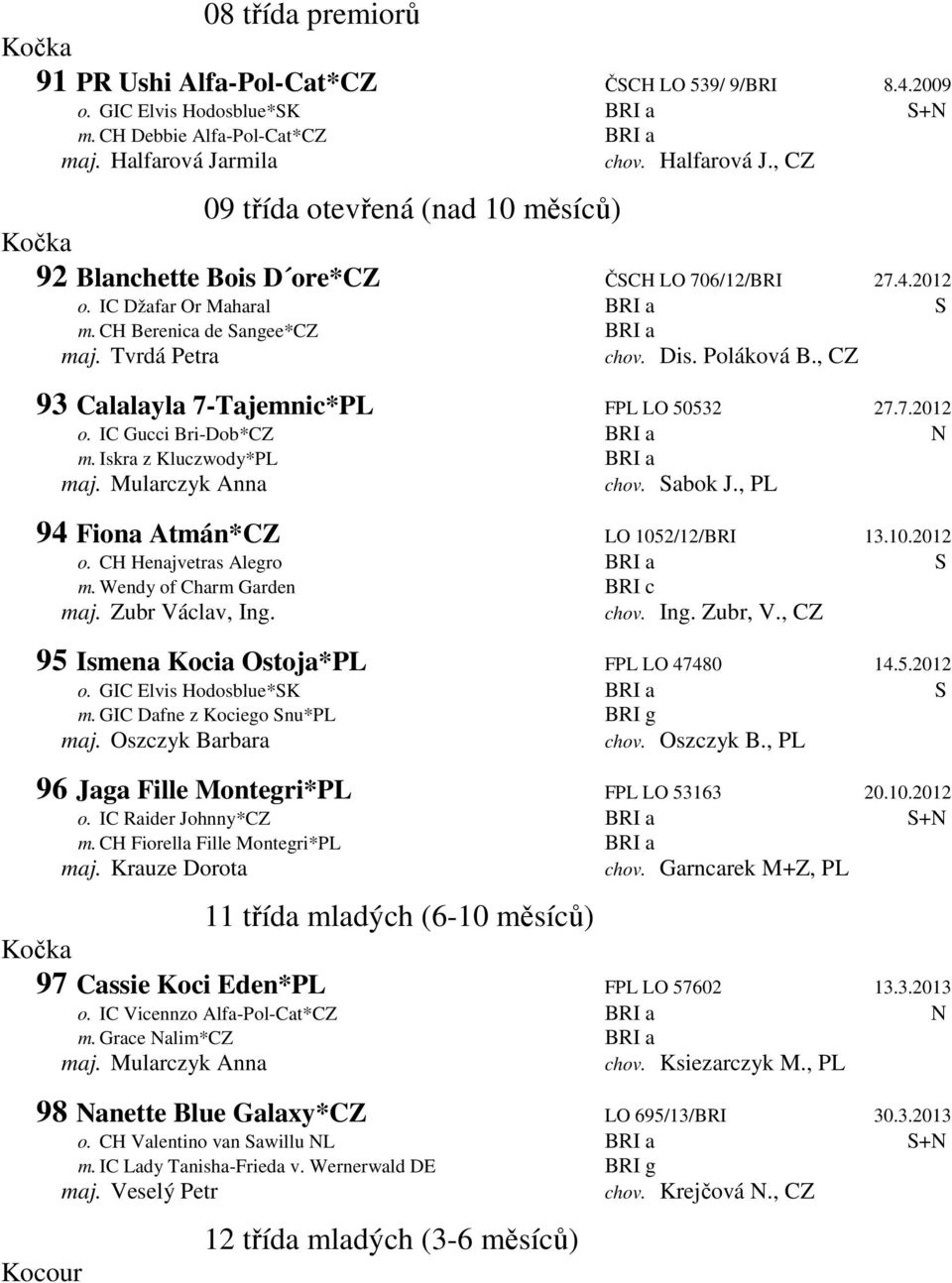 , CZ 93 Calalayla 7-Tajemnic*PL FPL LO 50532 27.7.2012 o. IC Gucci Bri-Dob*CZ BRI a N m. Iskra z Kluczwody*PL BRI a maj. Mularczyk Anna chov. Sabok J., PL 94 Fiona Atmán*CZ LO 1052/12/BRI 13.10.2012 o. CH Henajvetras Alegro BRI a S m.