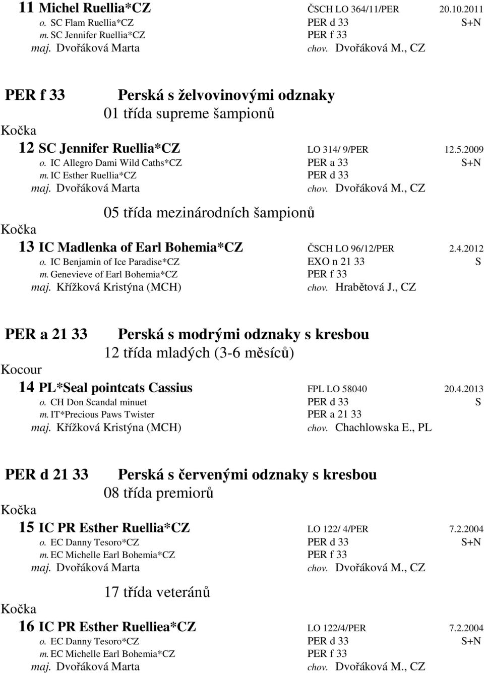 IC Esther Ruellia*CZ PER d 33 maj. Dvořáková Marta chov. Dvořáková M., CZ 05 třída mezinárodních šampionů 13 IC Madlenka of Earl Bohemia*CZ ČSCH LO 96/12/PER 2.4.2012 o.