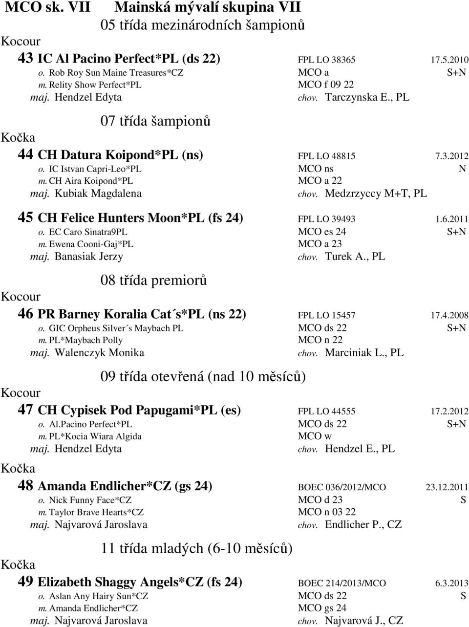 Kubiak Magdalena chov. Medzrzyccy M+T, PL 45 CH Felice Hunters Moon*PL (fs 24) FPL LO 39493 1.6.2011 o. EC Caro Sinatra9PL MCO es 24 S+N m. Ewena Cooni-Gaj*PL MCO a 23 maj. Banasiak Jerzy chov.