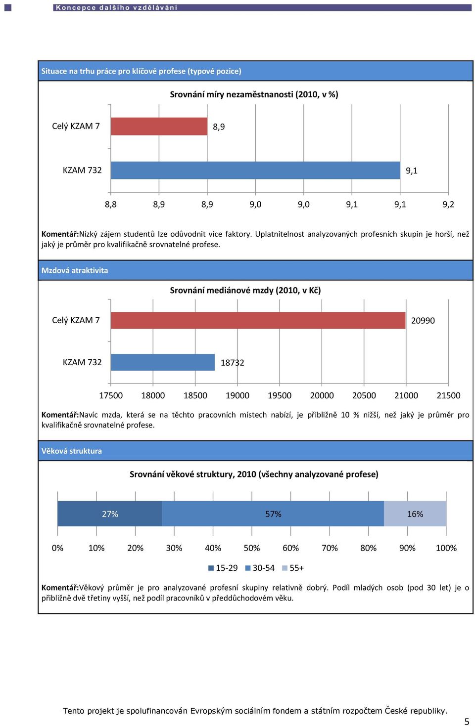 Mzdová atraktivita Srovnání mediánové mzdy (21, v Kč) Celý KZAM 7 299 KZAM 732 18732 175 18 185 19 195 2 25 21 215 Komentář:Navíc mzda, která se na těchto pracovních místech nabízí, je přibližně 1 %