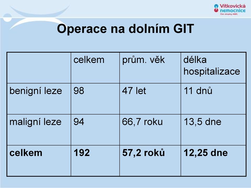 98 47 let 11 dnů maligní leze 94 66,7