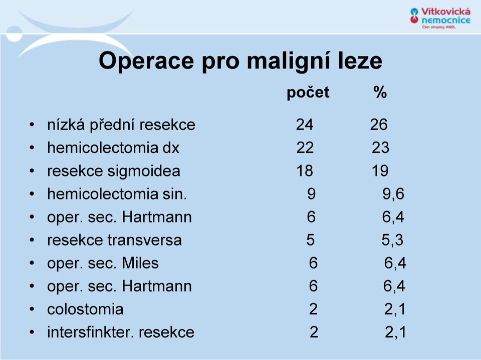 9 9,6 oper. sec. Hartmann 6 6,4 resekce transversa 5 5,3 oper. sec. Miles 6 6,4 oper.