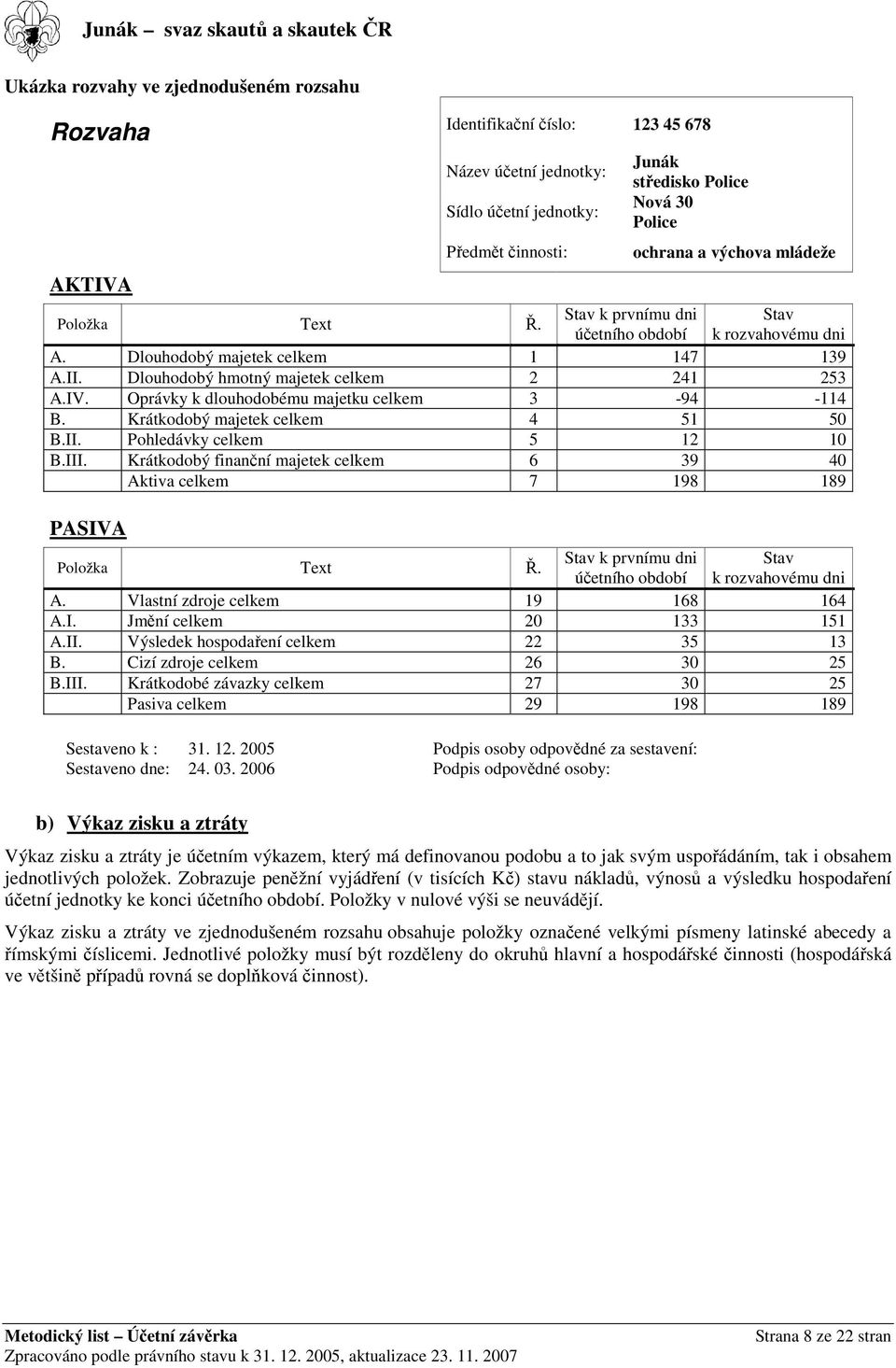 Oprávky k dlouhodobému majetku celkem 3-94 -114 B. Krátkodobý majetek celkem 4 51 50 B.II. Pohledávky celkem 5 12 10 B.III.