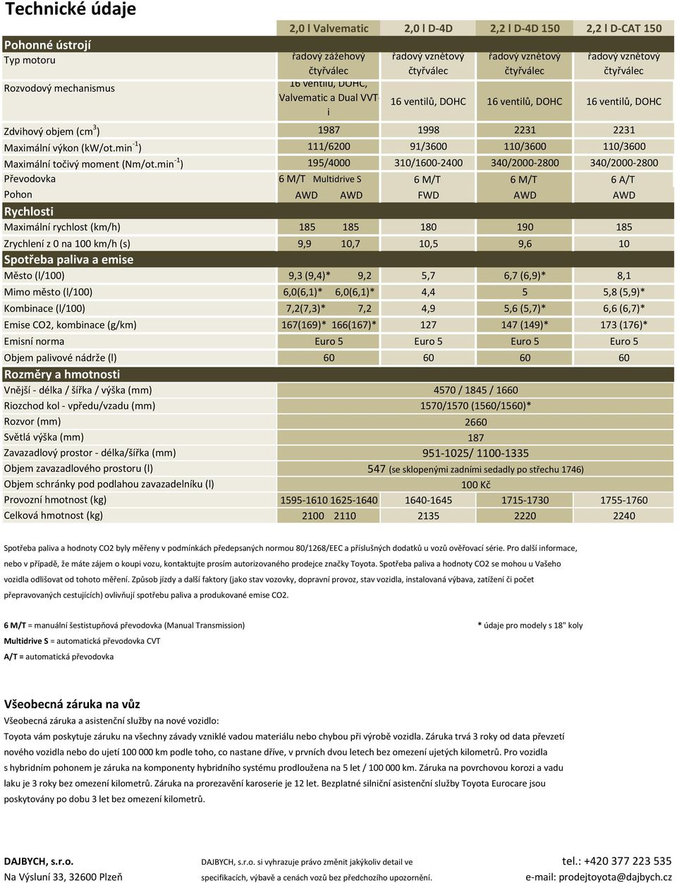 Emisní norma Objem palivové nádrže (l) Rozměry a hmotnosti Vnější - délka / šířka / výška (mm) Riozchod kol - vpředu/vzadu (mm) Rozvor (mm) Světlá výška (mm) Zavazadlový prostor - délka/šířka (mm)