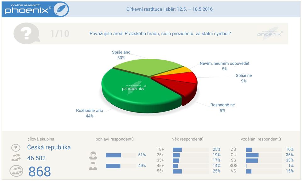 Spíše ano Nevím neumím odpovědět 5% Spíše ne 9% Rozhodně ano 44%