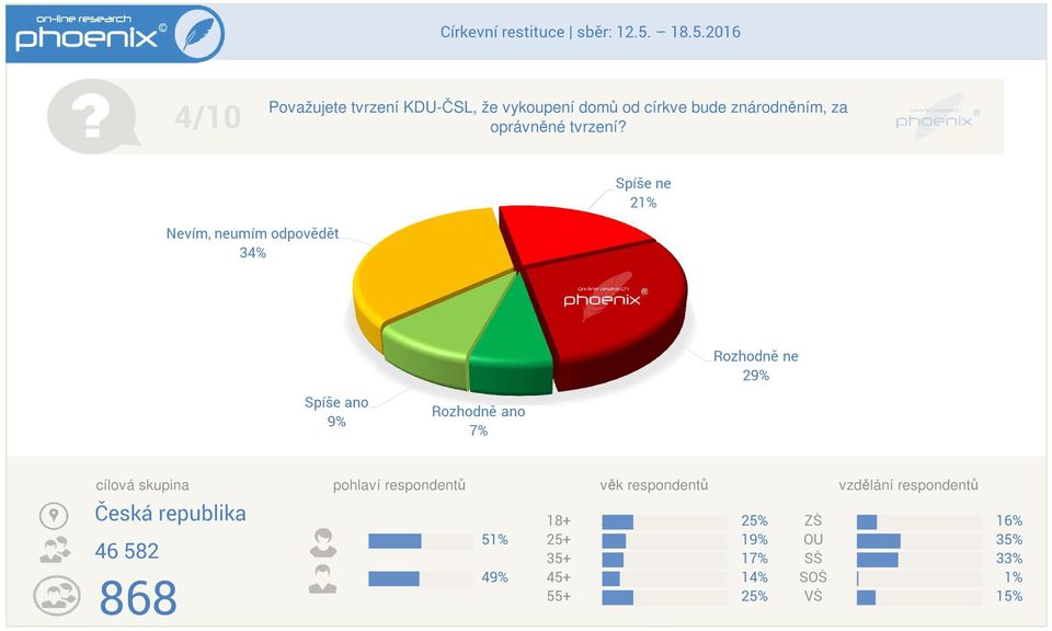 Spíše ne 2 Nevím neumím odpovědět 34% Rozhodně ne 29%