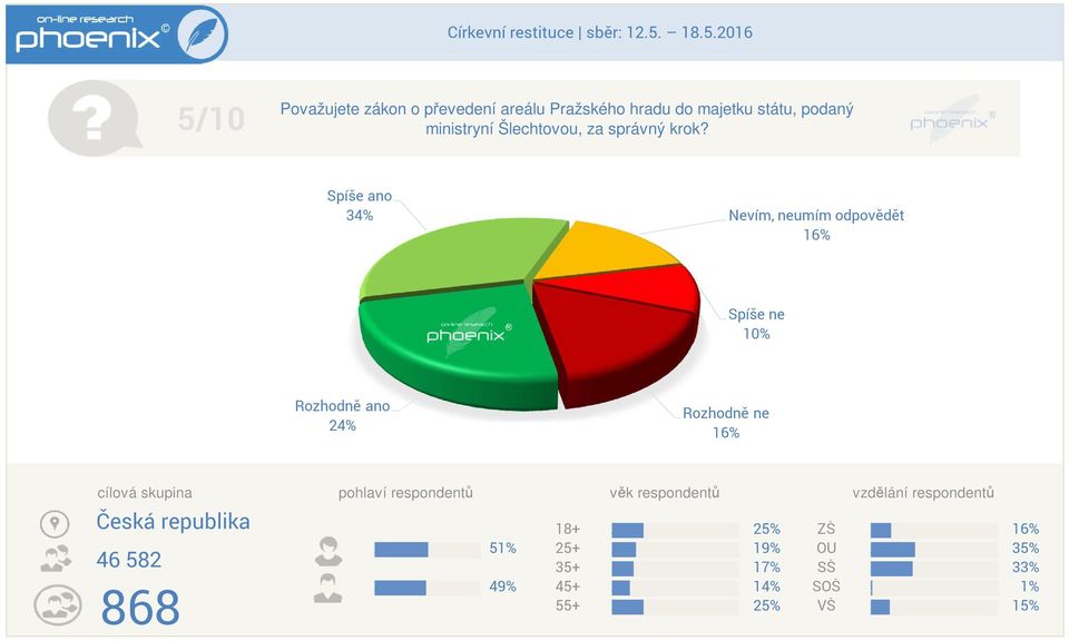 Spíše ano 34% Nevím neumím odpovědět Spíše ne 10% Rozhodně ano