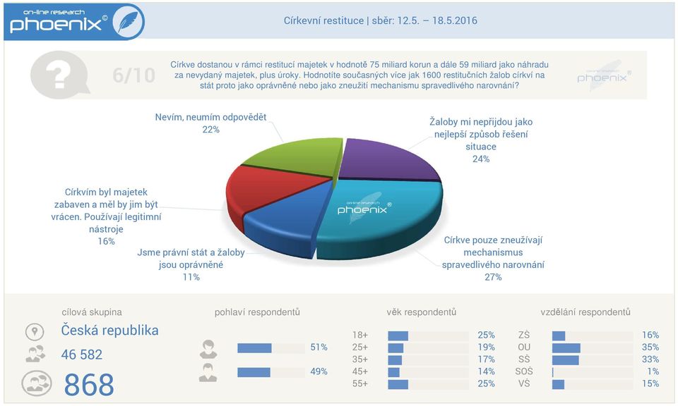 Nevím neumím odpovědět 22% Žaloby mi nepřijdou jako nejlepší způsob řešení situace 24% Církvím byl majetek zabaven a měl by jim být vrácen.