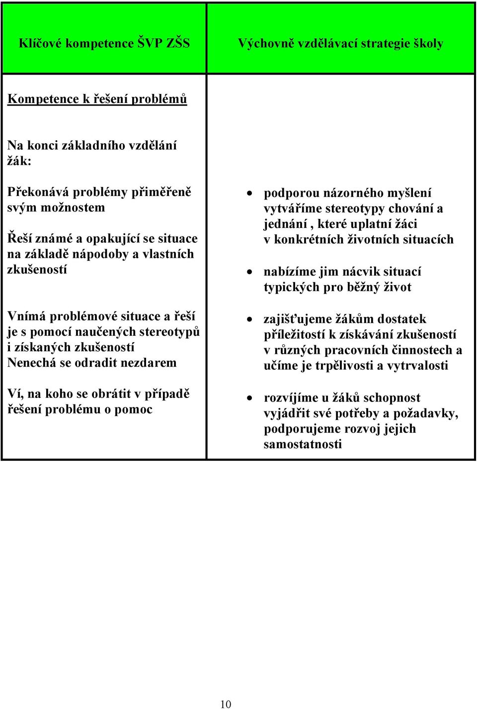 řešení problému o pomoc podporou názorného myšlení vytváříme stereotypy chování a jednání, které uplatní žáci v konkrétních životních situacích nabízíme jim nácvik situací typických pro běžný život