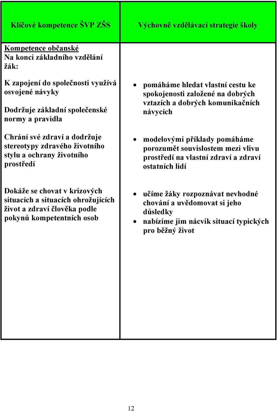 vztazích a dobrých komunikačních návycích modelovými příklady pomáháme porozumět souvislostem mezi vlivu prostředí na vlastní zdraví a zdraví ostatních lidí Dokáže se chovat v krizových